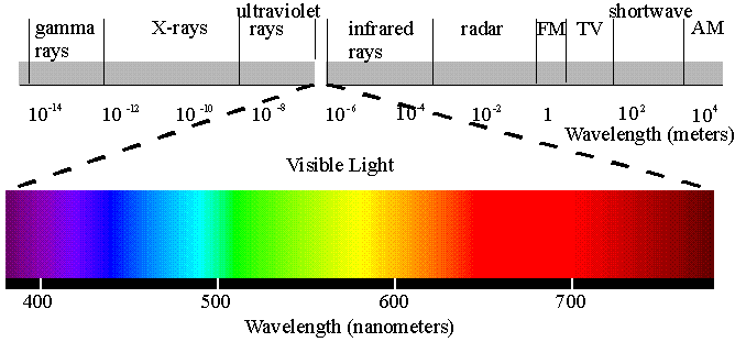 light wavelengths